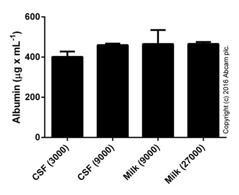 albumin elisa kit abcam|albumin assay kit.